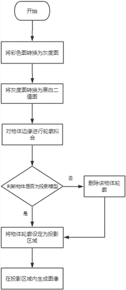 基于機(jī)器視覺技術(shù)的投影映射區(qū)域自動識別方法與流程