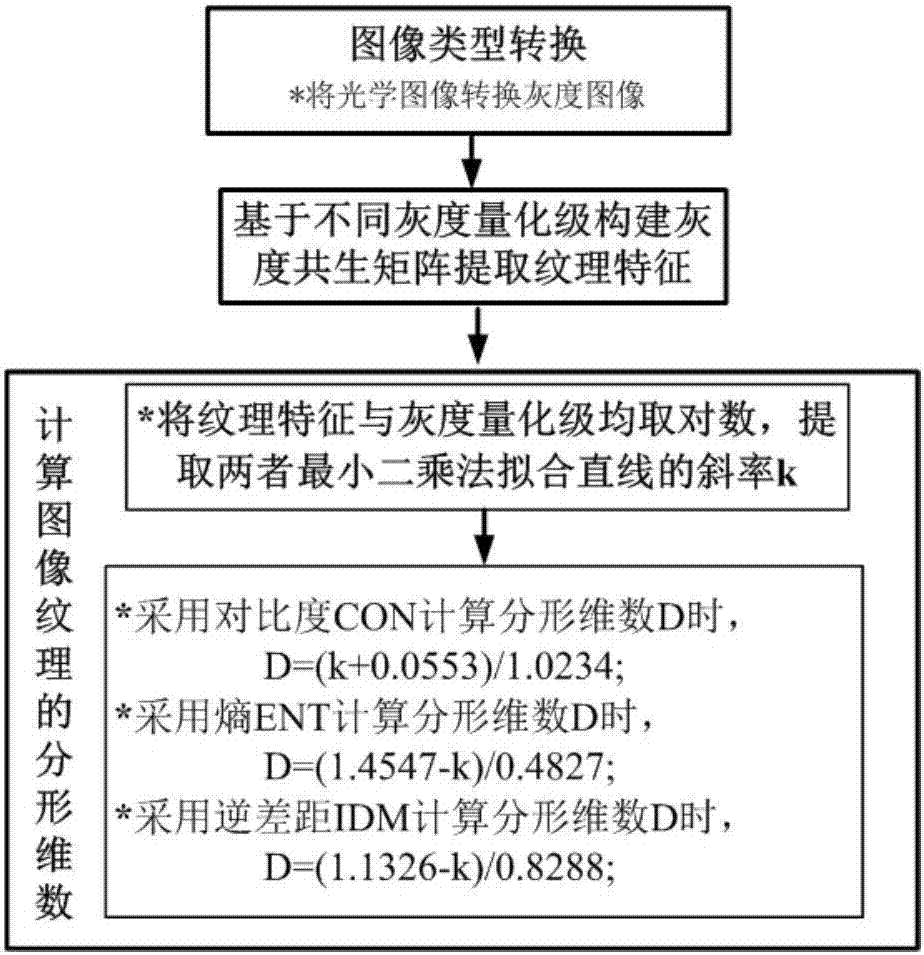 一種利用灰度共生矩陣計算分形維數的方法與流程
