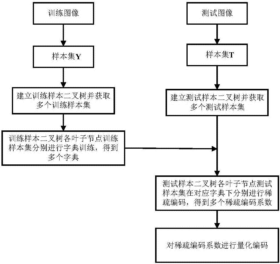 基于樣本二叉樹字典學(xué)習(xí)的全色遙感圖像壓縮方法與流程