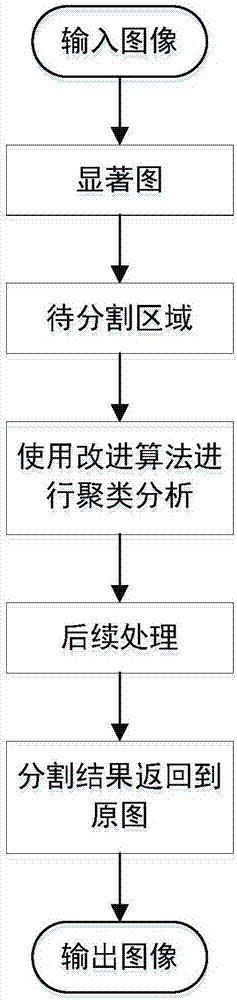 利用改進模糊聚類算法提取灰度不均勻紅外行人的方法與流程