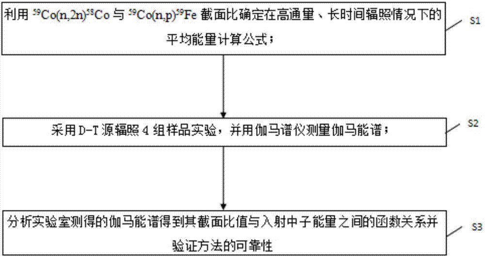 一種高通量氘?氚中子發(fā)生器中子平均能量的確定方法與流程