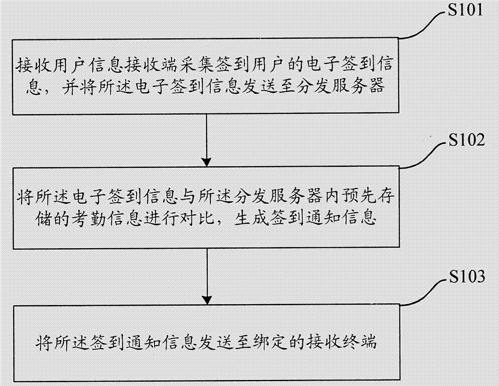 一種用于學校考勤系統中的數據傳送方法、裝置及系統與流程