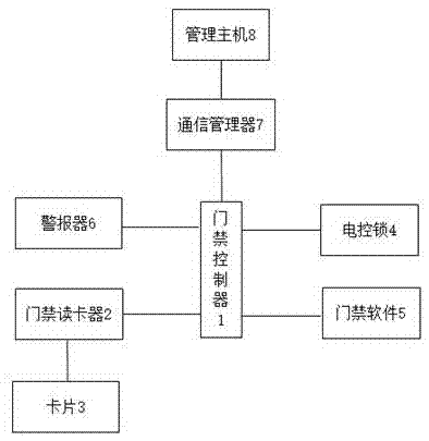 一種小區(qū)智能門禁管理系統(tǒng)的制造方法與工藝