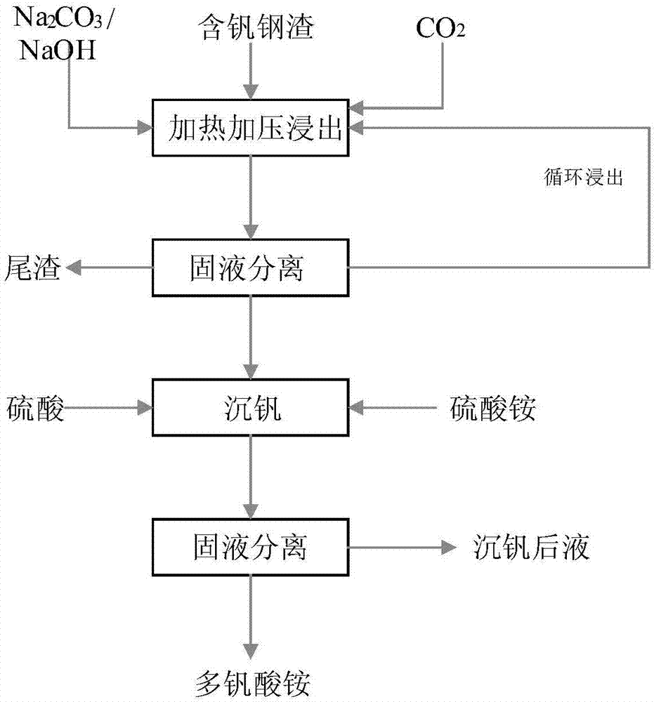 一種含釩鋼渣碳化提釩的方法與流程