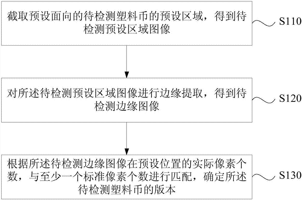 一种塑料币版本识别的方法、装置及设备与流程