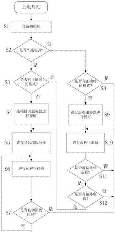 一種機(jī)場(chǎng)航站樓環(huán)境參數(shù)監(jiān)控系統(tǒng)及其通信控制方法與流程