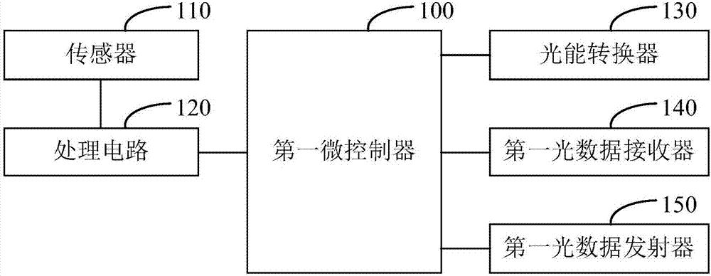 一种无源数据采集终端、光控制器及系统的制造方法与工艺