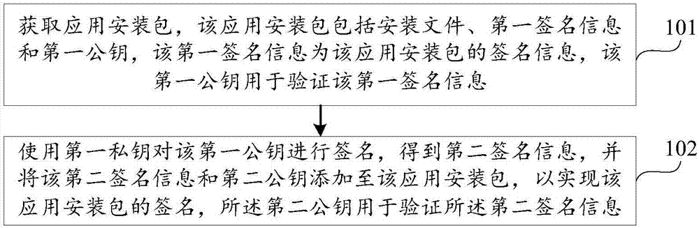 應(yīng)用安裝包的簽名、驗(yàn)證方法、裝置及存儲(chǔ)介質(zhì)與流程