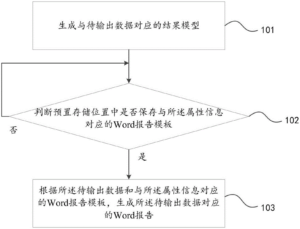 Word报告的生成方法及装置与制造工艺