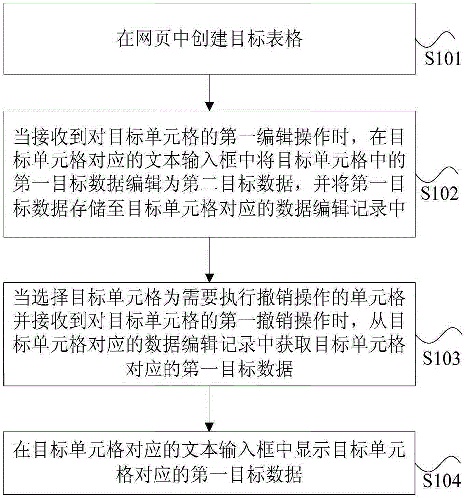 用于网页表格的单元格的撤销方法及装置与制造工艺