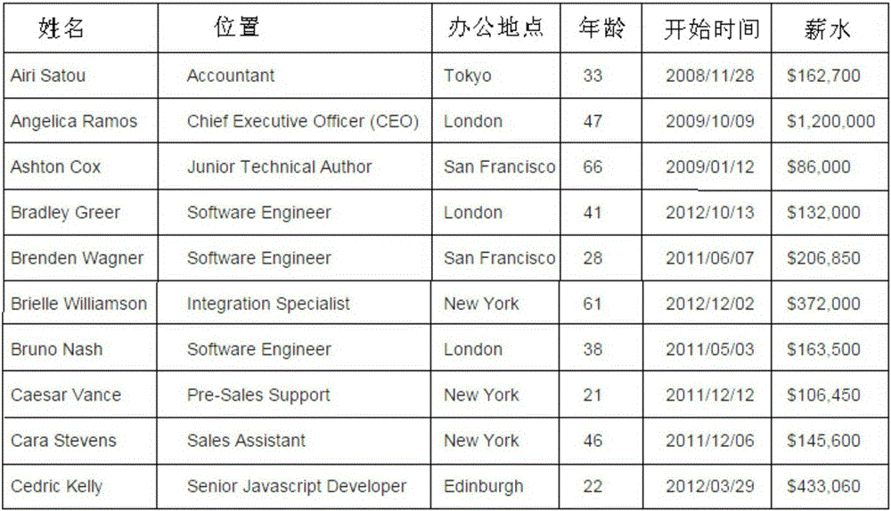 網(wǎng)頁表格的顯示方法及裝置與制造工藝