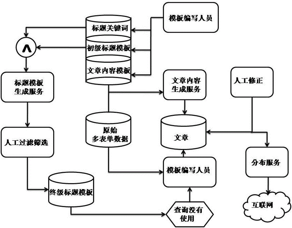 一种基于翻译模板的互联网文章的建构方法与系统与制造工艺