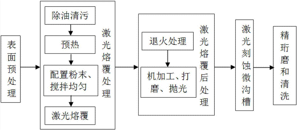 提高高温干摩擦条件下阀杆表面耐磨性的方法与流程