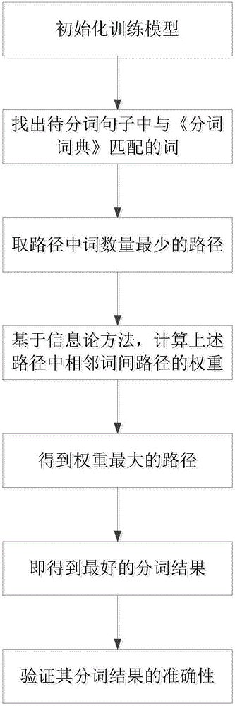 一种基于信息论的中文自动分词算法的制造方法与工艺