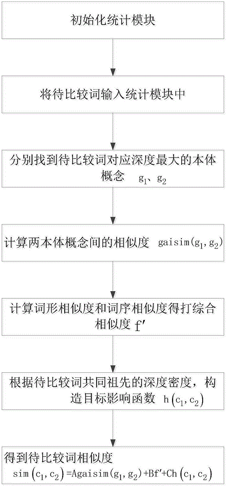 基于本體概念求解語義相似度的混合方法與制造工藝