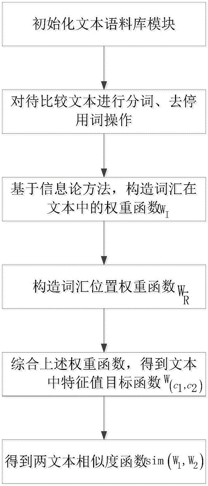 一種改進的文本相似度求解方法與制造工藝