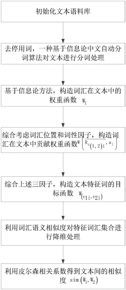 改進的基于語義分析的文本相似度求解算法的制造方法與工藝