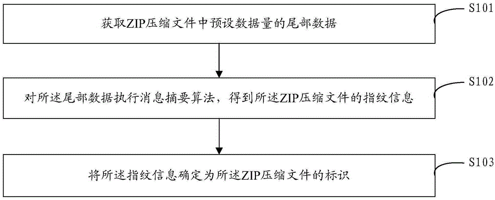 一種ZIP壓縮文件的標(biāo)識(shí)確定方法及裝置與制造工藝