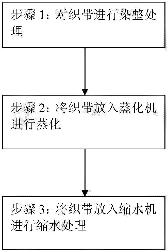 一种织带的防缩水处理方法及其制品与流程