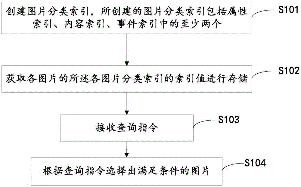 一種圖片管理方法、裝置及一種終端與制造工藝