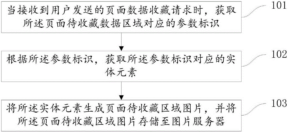 Web頁面數(shù)據(jù)收藏方法及裝置與制造工藝