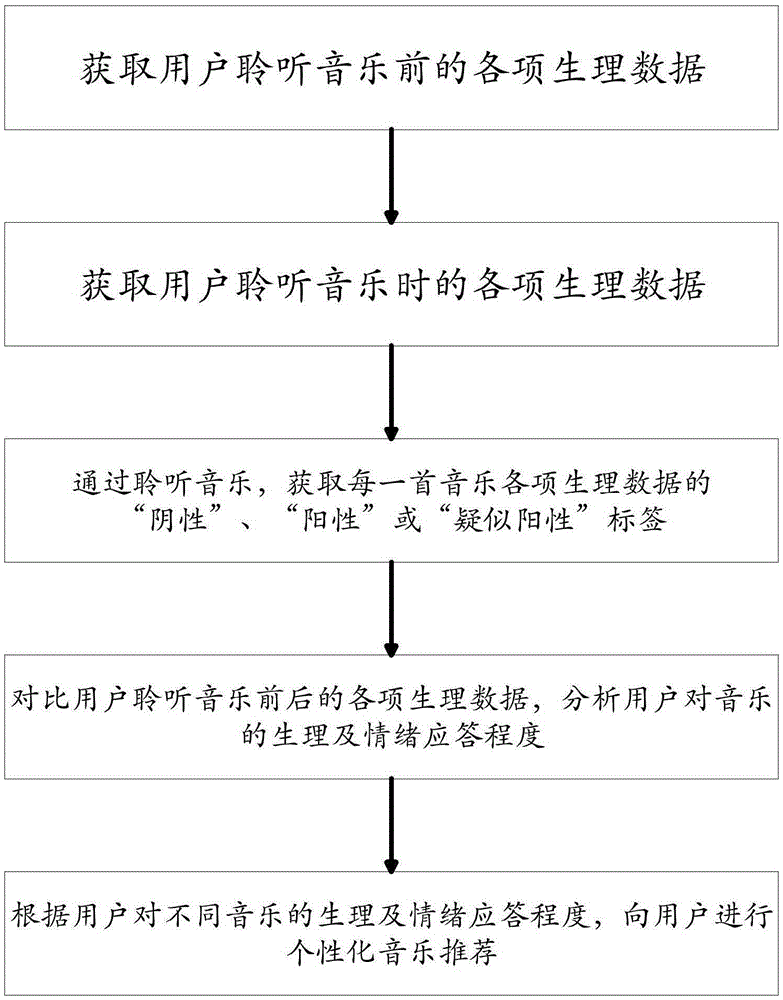 一種音樂個(gè)性化的推薦方法和系統(tǒng)與制造工藝