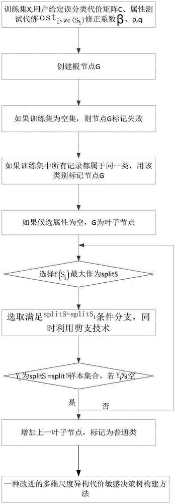 一種改進的多維尺度異構(gòu)代價敏感決策樹構(gòu)建方法與制造工藝