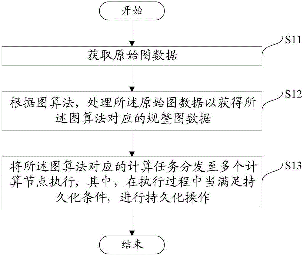 用于分布式图计算的方法与设备与制造工艺