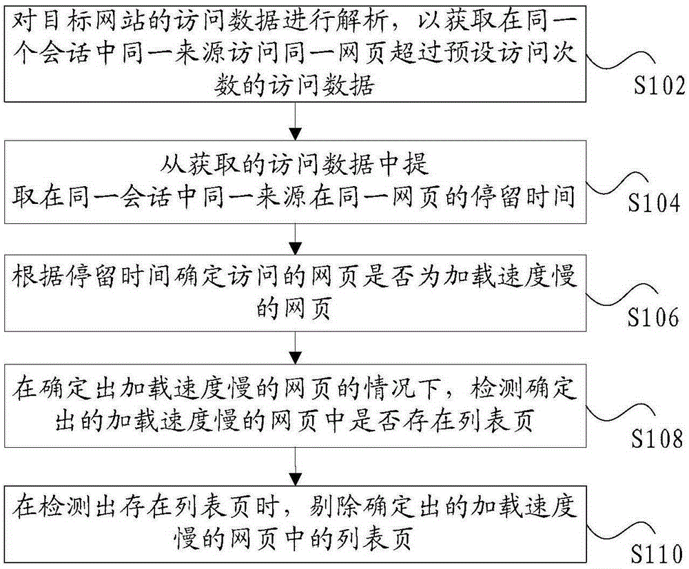 網(wǎng)頁(yè)加載速度的確定方法和裝置與制造工藝