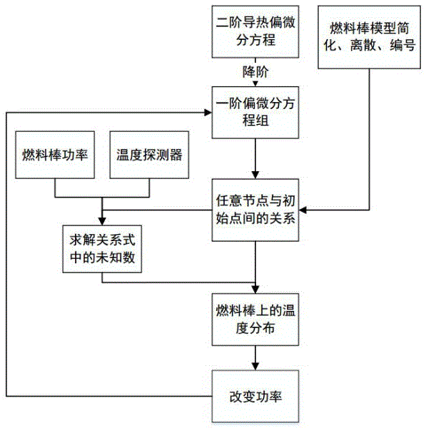 一種高效解決堆芯燃料棒非穩態導熱問題的模擬方法與制造工藝