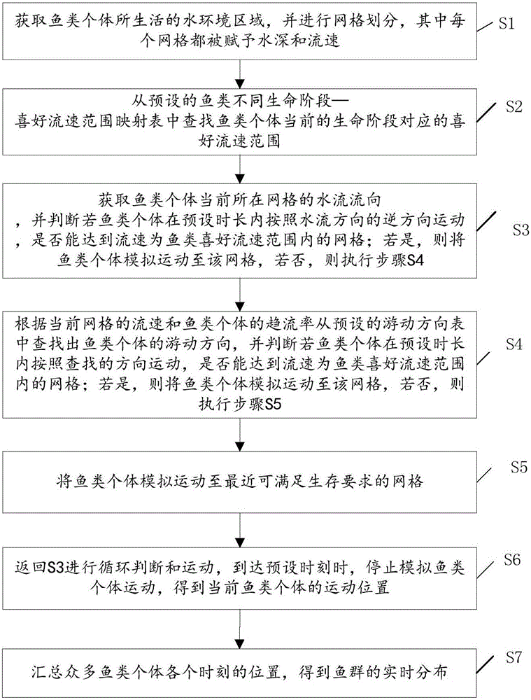 一種基于個體模式的魚類運動與空間分布模擬方法及系統(tǒng)與制造工藝