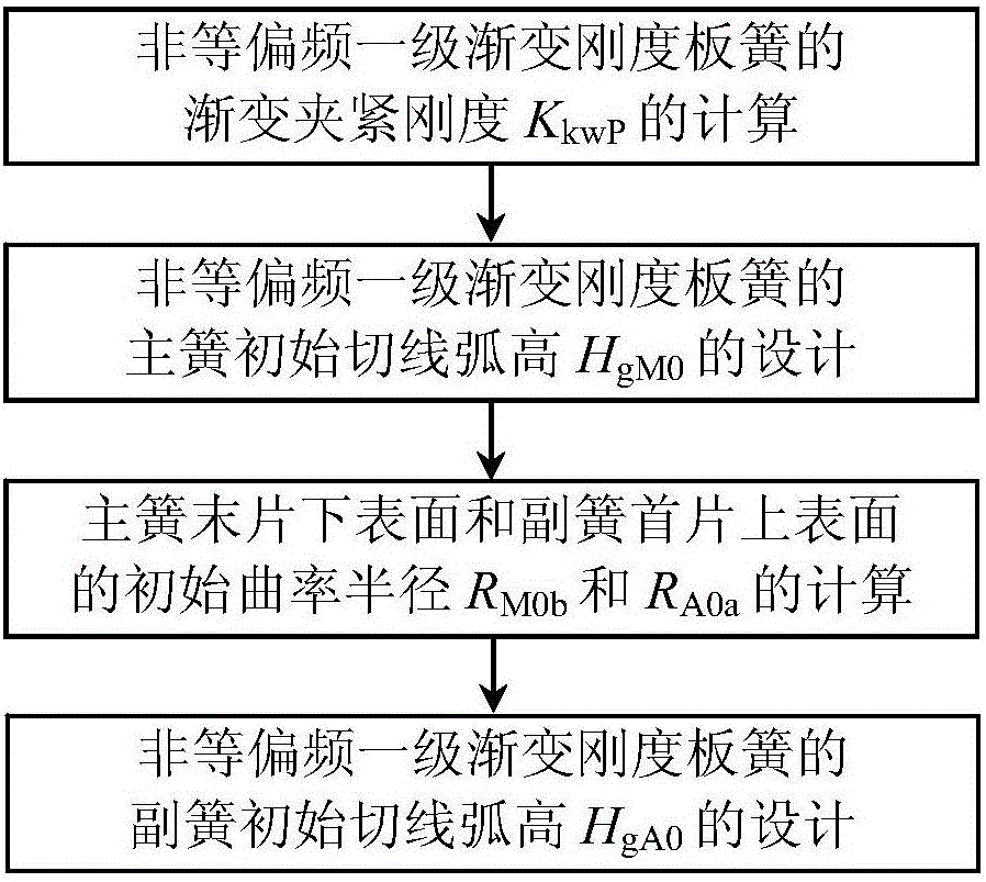 非等偏频一级渐变刚度板簧的初始切线弧高的设计方法与制造工艺