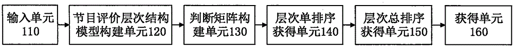 一种基于层次分析法的节目评价系统及方法与制造工艺