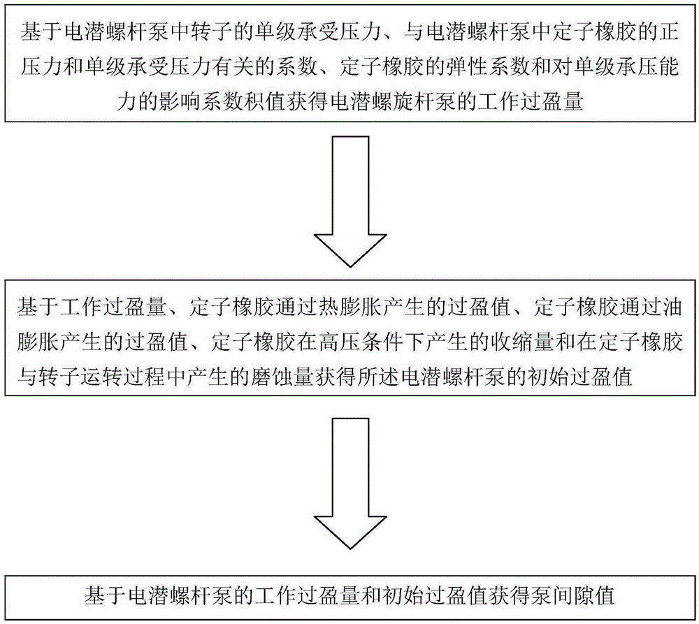 电潜螺杆泵的泵间隙值的确定方法以及电潜螺杆泵与制造工艺