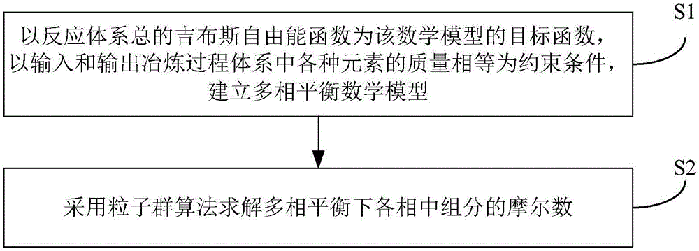 復(fù)雜冶金過程模擬計算方法及系統(tǒng)與制造工藝