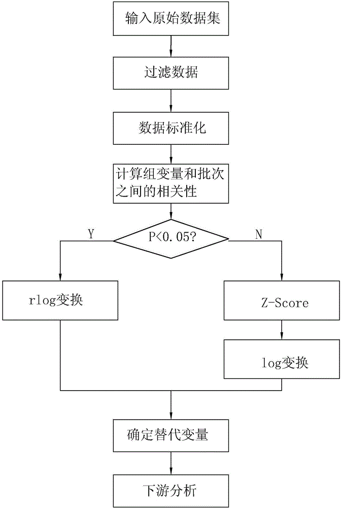 一種去除測(cè)序數(shù)據(jù)噪聲的方法與制造工藝