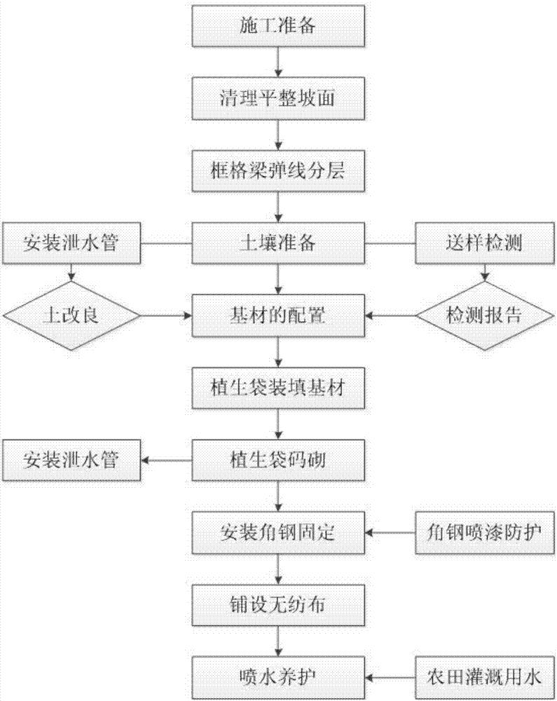 一种道路路基挖方边坡框格梁护坡码砌植生袋绿化的施工方法与流程