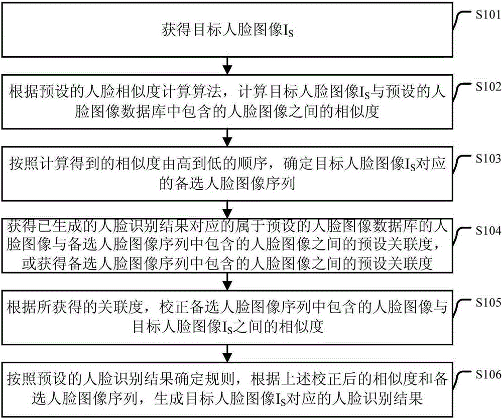 一種人臉識別方法及裝置與制造工藝