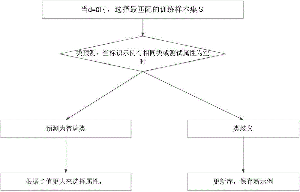 基于测试代价的决策树分类器构造方法与制造工艺