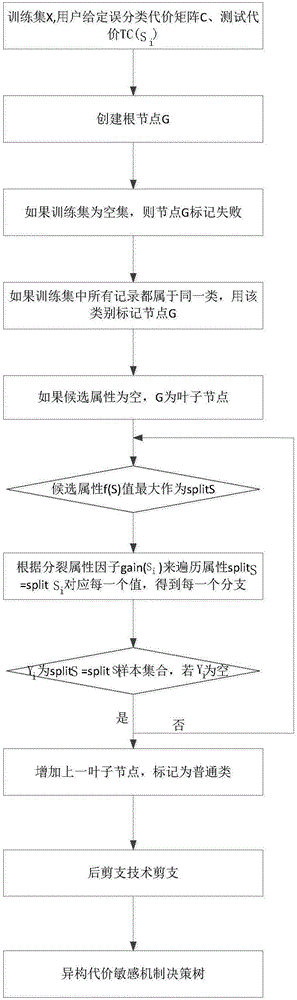 異構代價敏感機制決策樹構建方法與制造工藝