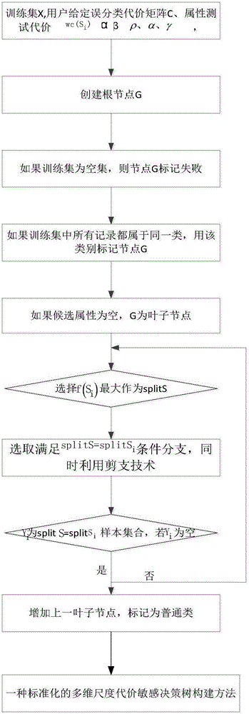 一種標(biāo)準(zhǔn)化的多維尺度代價(jià)敏感決策樹(shù)構(gòu)建方法與制造工藝