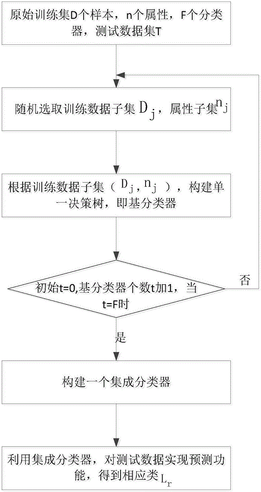 标准化多维代价敏感决策树的集成分类器构建方法与制造工艺