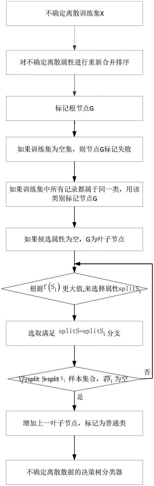 一種不確定離散數(shù)據(jù)的決策樹分類器構(gòu)建方法與制造工藝