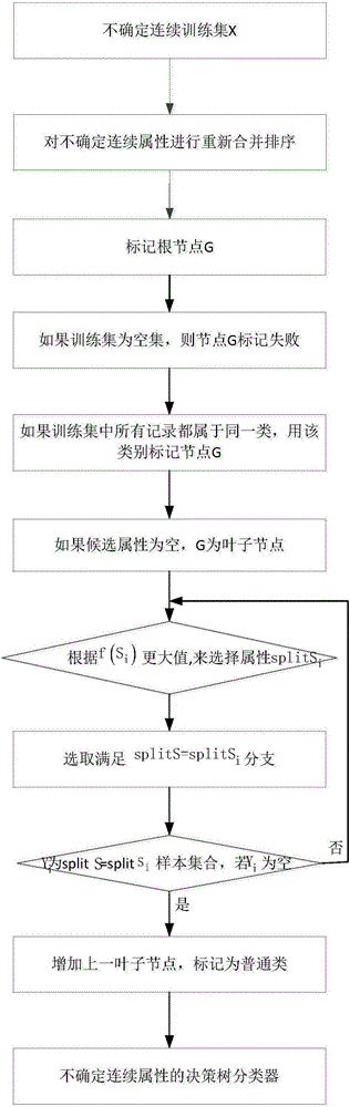 基于不確定連續(xù)屬性的決策樹分類器構建方法與制造工藝