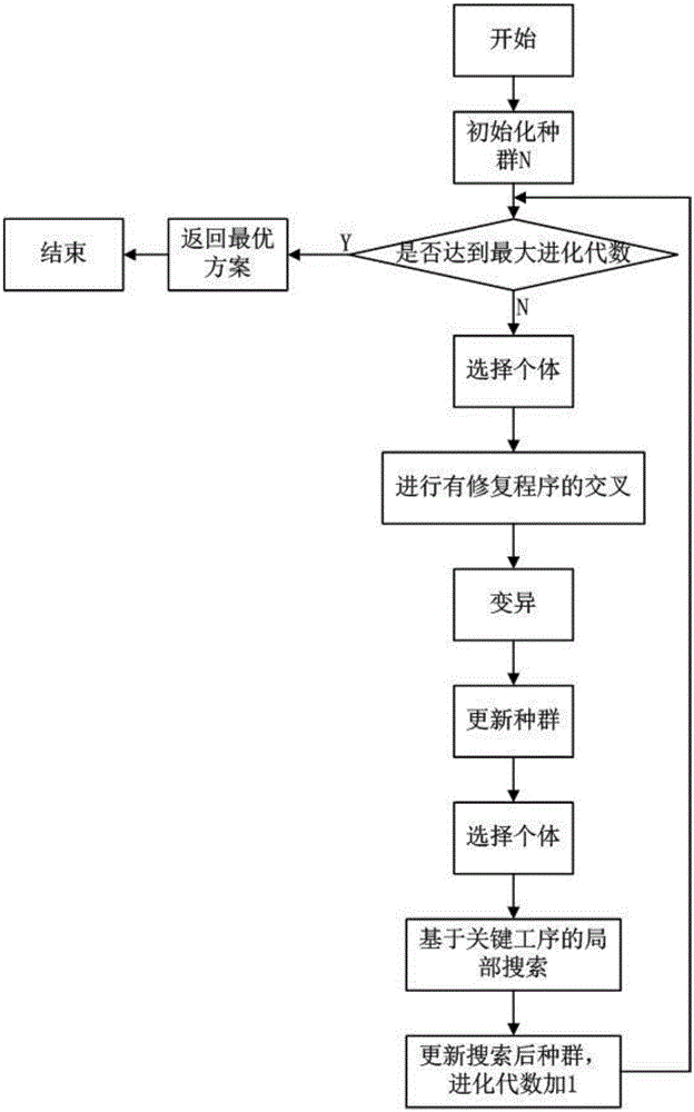 結合關鍵工序的遺傳局部搜索算法求解柔性作業車間調度的制造方法與工藝