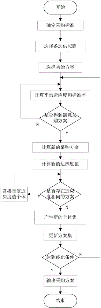 一種改進(jìn)的進(jìn)化規(guī)劃算法解決制造業(yè)物料采購問題的制造方法與工藝