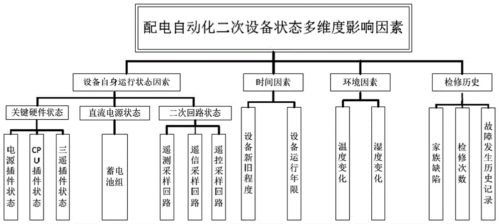 一种配电自动化二次设备状态多维度综合评估方法与制造工艺