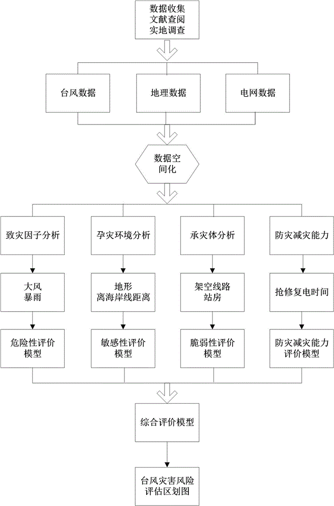 一種基于GIS的電網(wǎng)臺(tái)風(fēng)災(zāi)害風(fēng)險(xiǎn)評(píng)估方法與制造工藝