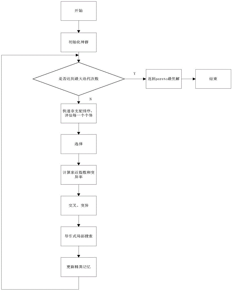 針對多目標(biāo)優(yōu)化問題的導(dǎo)引式局部搜索遺傳算法的制造方法與工藝