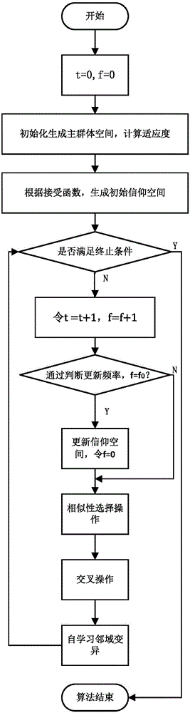 一種新的混合算法求解柔性作業(yè)車間調度問題的制造方法與工藝